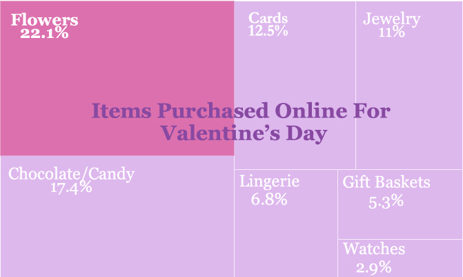 valentines day online e-commerce by percentage